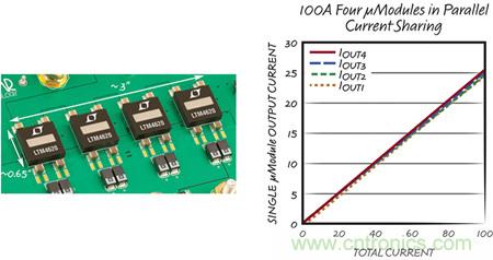 8 相、4 個 µModule 穩(wěn)壓器可擴展至 100A的設計