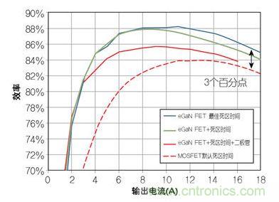 圖4：在12 V轉(zhuǎn)1.2V、1 MHz降壓轉(zhuǎn)換器，eGaN FET與MOSFET器件效率的比較