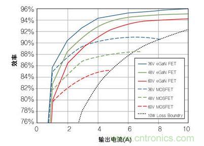 圖8：在36V- 60V轉(zhuǎn)12 V、500kHz 降壓轉(zhuǎn)換器，氮化鎵與MOSFET器件的效率比較