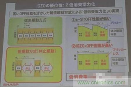 IGZO為什么能夠省電？