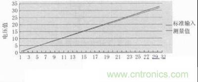 圖5:數(shù)據(jù)測試與分析
