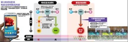 有機(jī)EL新材料：成本更低、發(fā)光效率更高