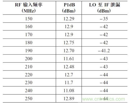 表2：P1dB 壓縮點和LO 泄漏與輸入頻率的關系。輸出頻率= 50MHz，HSLO