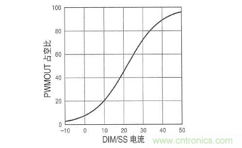 圖3：在 DIM/SS 引腳設(shè)定占空比時，采用µA級信號。這個引腳還可用于外部PWM信號，以實現(xiàn)非常高的調(diào)光比