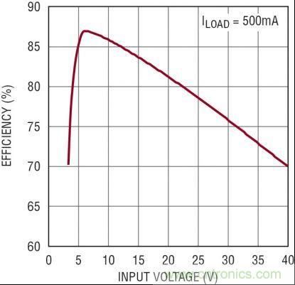 圖3：5V、2MHz 汽車電源的效率隨 VIN 的變化