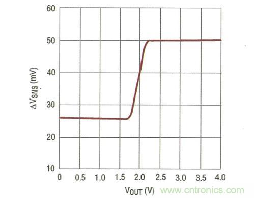 圖4:電流限值的 2:1 折返可減小嚴(yán)重輸出短路時的 MOSFET 應(yīng)力