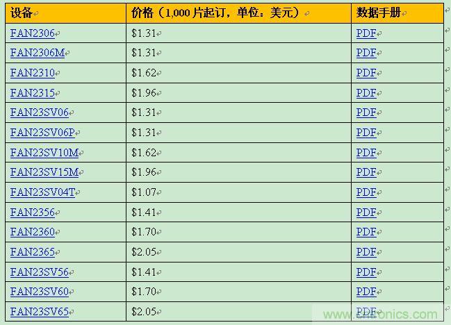 飛兆新款負載點調節(jié)器，以96%滿載效率提供15A輸出電流