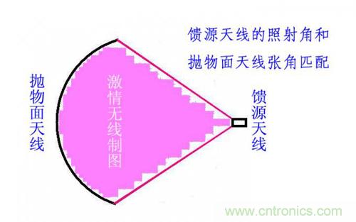最簡(jiǎn)單使用的天線——罐頭天線，可做正饋大鍋饋源！ 