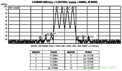 圖3 MAX5879 4載波GSM性能測(cè)試，940MHz和2.3Gsps(第一奈奎斯特頻帶)