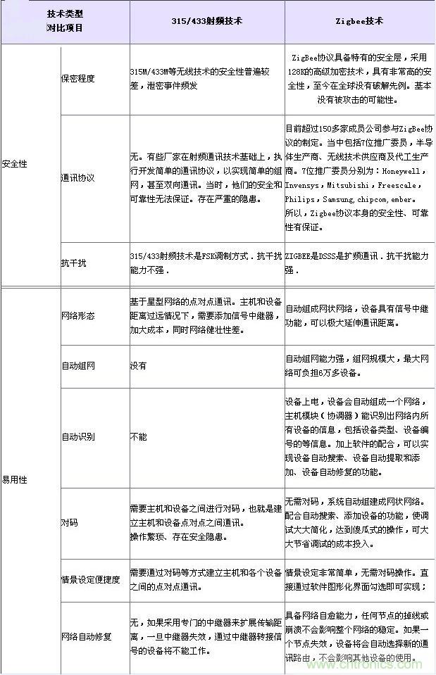 射頻技術(shù)、Zigbee技術(shù)對比