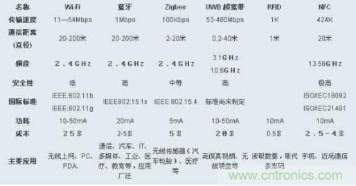 圖：ZigBee、Wi-Fi、藍(lán)牙和幾種無線技術(shù)的對(duì)比圖