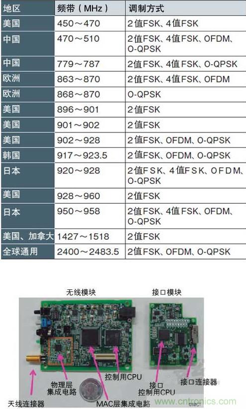 圖1：面向智能儀表的“IEEE802.15.4g” 支持各種頻帶和調(diào)制方式，符合各國的頻率規(guī)定（a）、（b）是NICT開發(fā)的支持IEEE802.15.4g的無線收發(fā)模塊