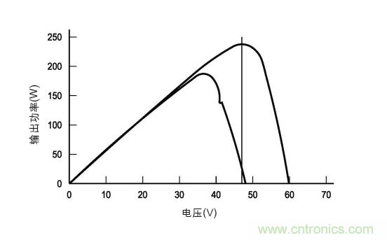 圖3：在各種天氣、時間和面板熱量條件下的MPP。(TI提供)