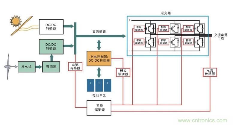  圖6: 可替代能源系統(tǒng)需要在高壓功率電路以及控制器管理功率流之間設(shè)置隔離連接(紅色)。(Avago提供)