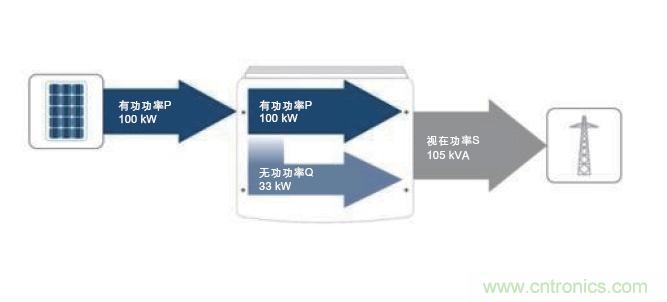 圖7：除了接收到的PV有功功率之外，所需的無功功率也在逆變器中產(chǎn)生。這兩者的幾何和就是視在功率；它對逆變器設(shè)計具有決定性的意義。(SMA提供)