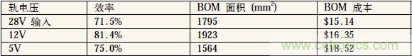 表1：中間軌電壓對(duì)電源系統(tǒng)效率、體積和成本的影響