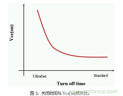 使功耗降至最低，太陽(yáng)能逆變器IGBT怎么選？
