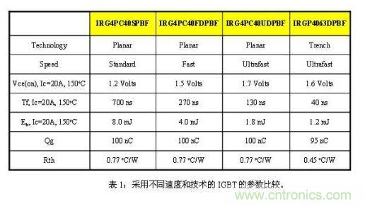 使功耗降至最低，太陽(yáng)能逆變器IGBT怎么選？