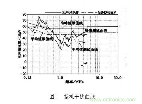 如何抑制電磁干擾？選對濾波電容很重要！
