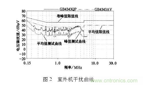 如何抑制電磁干擾？選對濾波電容很重要！