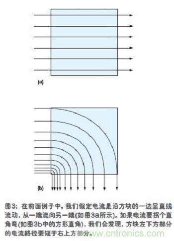 電流是沿方塊的一邊呈直線流動(dòng)，從一端流向另一端