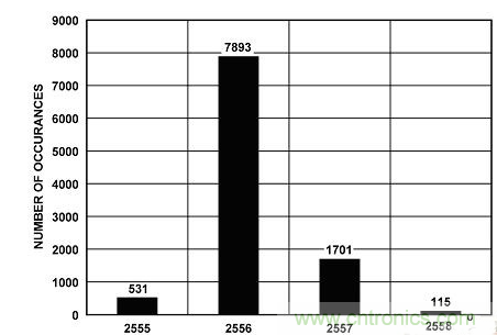 穩(wěn)定、高精度的鋰離子電池監(jiān)控和保護(hù)系統(tǒng)設(shè)計(jì)