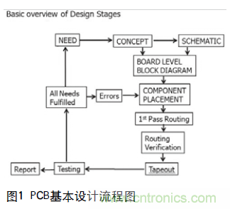 工程師推薦必看！開發(fā)高質(zhì)量PCB設(shè)計(jì)指南