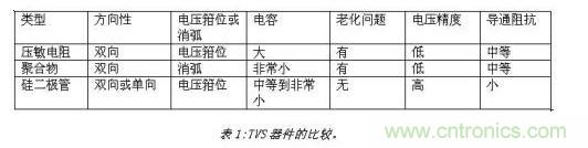 對抗靜電放電，ESD防護器件該如何選擇？
