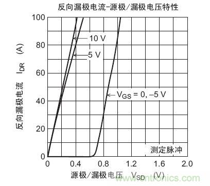 工程師分享：如何選擇合適的MOSFET器件？