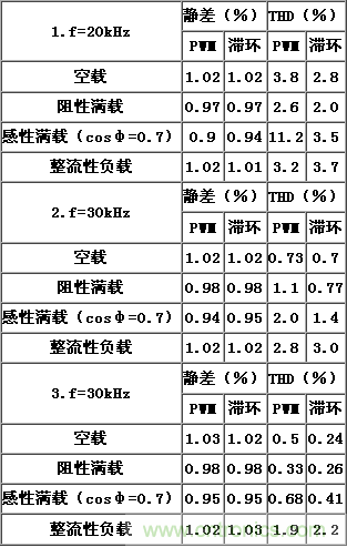 比比看，兩種逆變電源的控制方式誰(shuí)更優(yōu)？