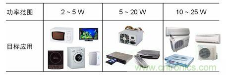 市場上常見的低功率AC-DC開關(guān)穩(wěn)壓器應(yīng)用。