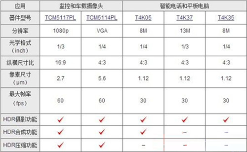 愛(ài)拍者福音: 如何用CMOS做HDR渲染