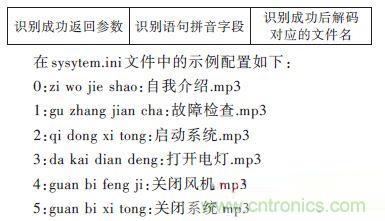 技術(shù)達人:ARM的非特定人語音識別系統(tǒng)的設(shè)計