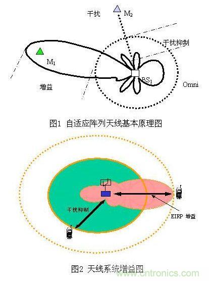如何改善頻譜使用效率？智能天線(xiàn)異軍突起