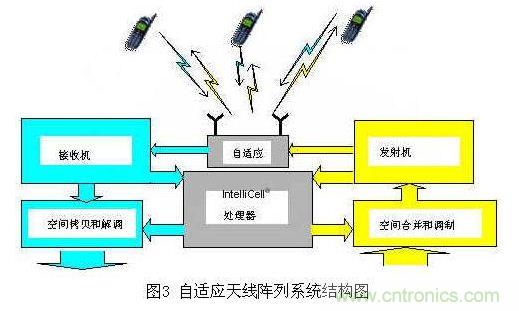 如何改善頻譜使用效率？智能天線(xiàn)異軍突起