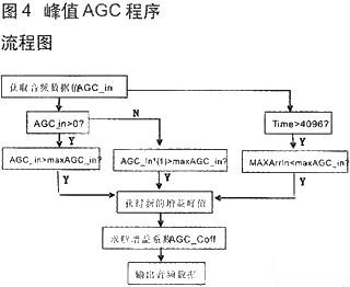 技術(shù)達(dá)人:音頻信號采集與AGC算法的DSP實(shí)現(xiàn)