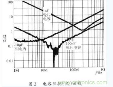 電容器在不同工作頻率下的阻抗(Zc)。