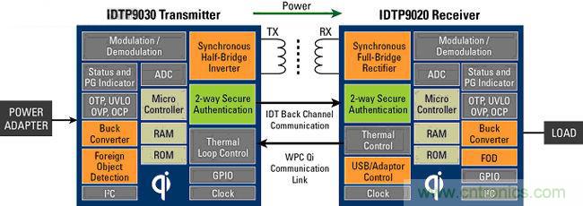 新興科技探討:無線充電的發(fā)展趨勢與方案