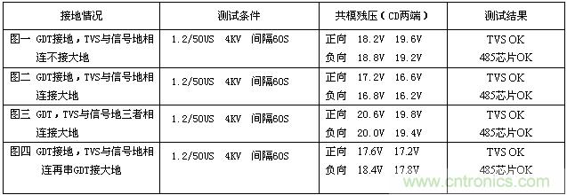 四種方案的測試數(shù)據(jù)