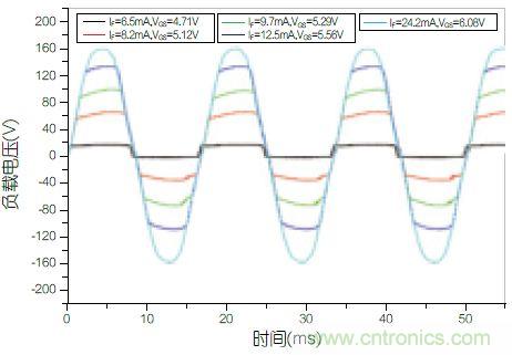 圖4：不同功率等級(jí)下負(fù)載兩端的電壓波形圖。