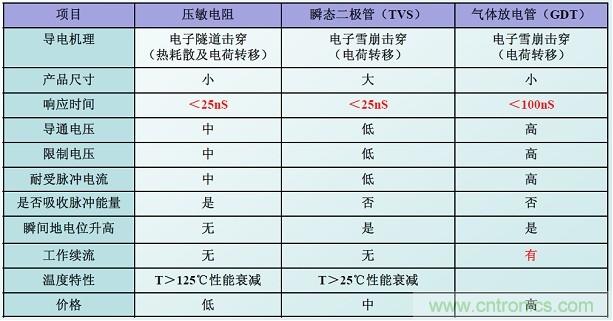 圖二，幾種典型的防雷元件性能比較