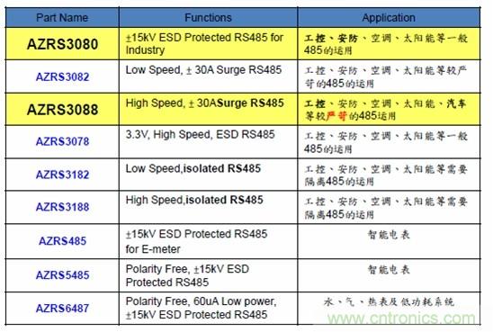 圖二，晶焱科技RS485防護(hù)解決方案一覽表