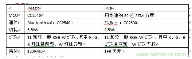 iMagic和Hue，進(jìn)行一個簡單對比