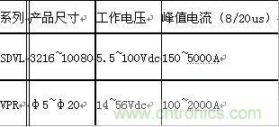 原創(chuàng)精華！“過電壓保護(hù)器件性能比較”與“監(jiān)控系統(tǒng)電源供電雷電防護(hù)方案”