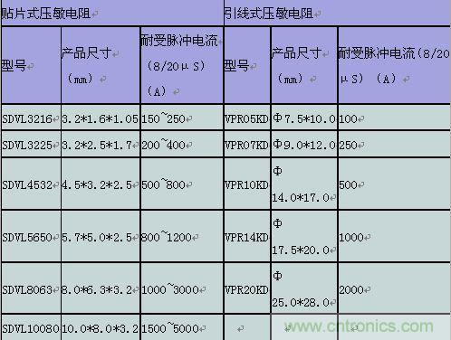 原創(chuàng)精華！“過電壓保護(hù)器件性能比較”與“監(jiān)控系統(tǒng)電源供電雷電防護(hù)方案”