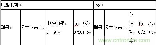 原創(chuàng)精華！“過電壓保護(hù)器件性能比較”與“監(jiān)控系統(tǒng)電源供電雷電防護(hù)方案”