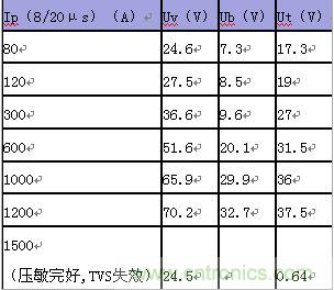 原創(chuàng)精華！“過電壓保護(hù)器件性能比較”與“監(jiān)控系統(tǒng)電源供電雷電防護(hù)方案”