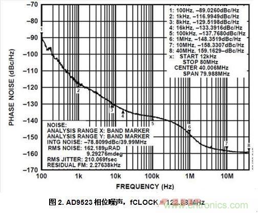 AD9523相位噪聲，fCLOCK = 122.88 MHz