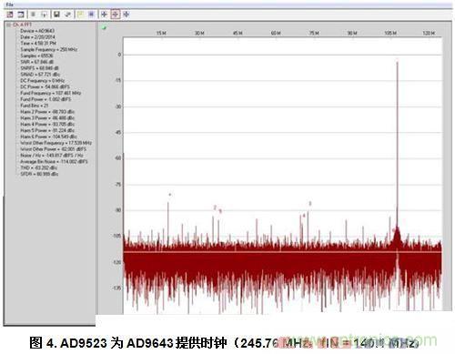  AD9523為AD9643提供時(shí)鐘（245.76 MHz，fIN = 140.1 MHz）