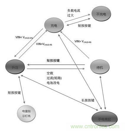 【導(dǎo)讀】移動電源現(xiàn)在已經(jīng)成為人手必備的產(chǎn)品，智能機平板的流行讓電量總是處于一種不夠用的狀態(tài)，移動電源也應(yīng)時而生，不過移動電源的問題也越來越多，更新?lián)Q代也就越來越頻繁，如何讓移動電源高效率又安全呢？請看本文。